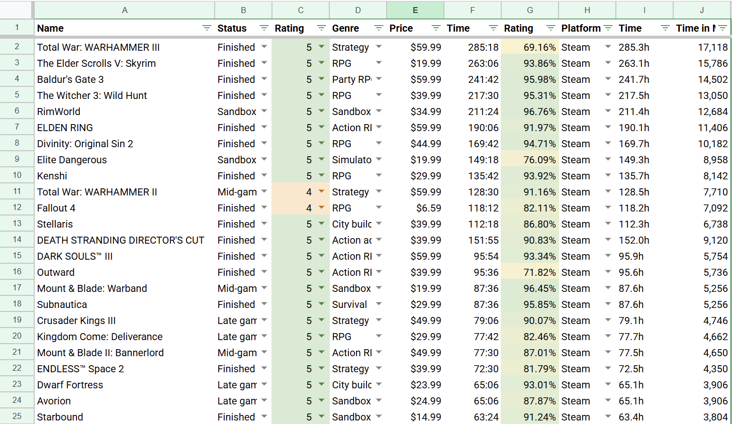 Spreadsheet listing video games, completion status, my own scores, genres, price, time played, Metacritic score, and the platform.