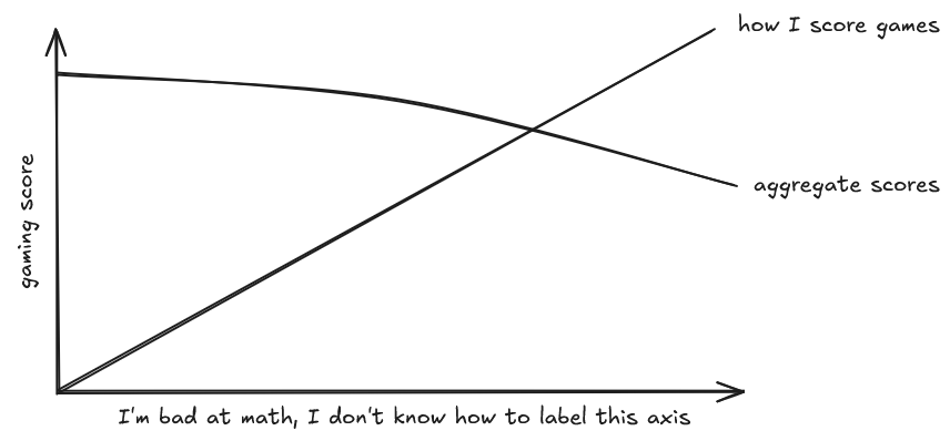 A chart with two crossing lines, an increasing "my score" and decreasing "aggregate score".