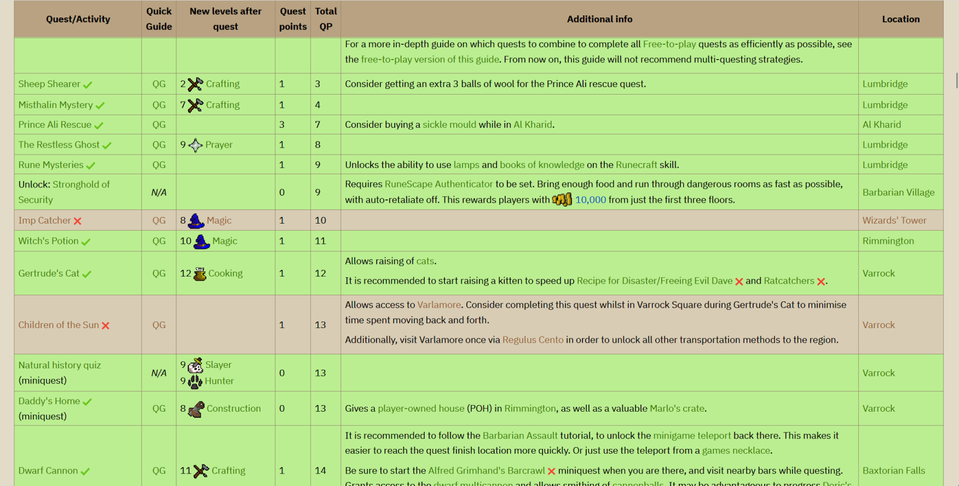 Old School RuneScape Wiki optimal questing guide outlining which quests I already completed.